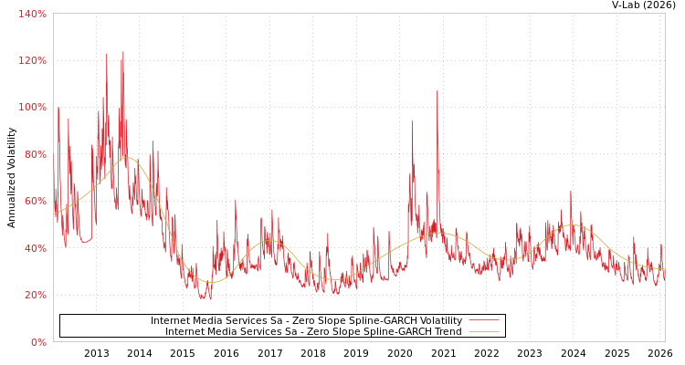 graph of Internet Media Services Sa S0GARCH