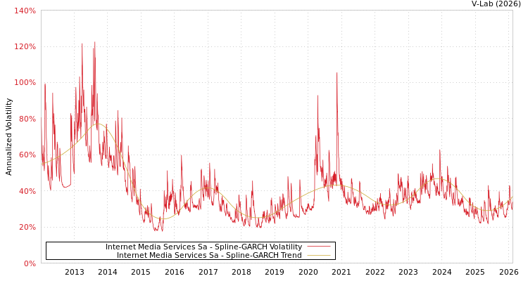graph of Internet Media Services Sa SGARCH