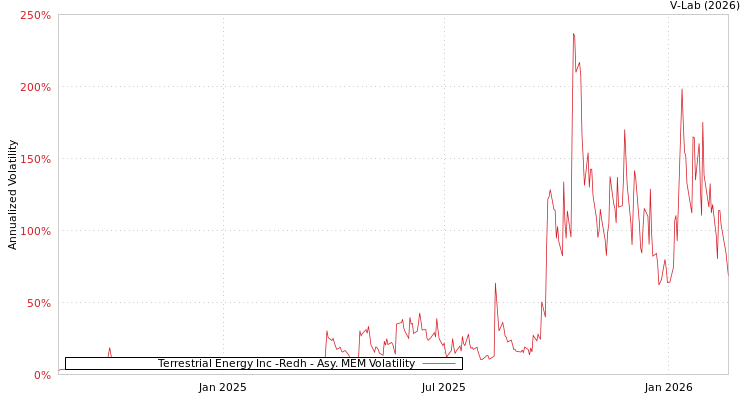 graph of Terrestrial Energy Inc -Redh AMEM