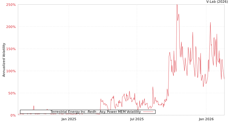 graph of Terrestrial Energy Inc -Redh APMEM