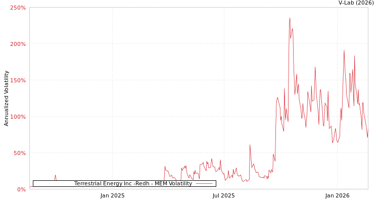 graph of Terrestrial Energy Inc -Redh MEM