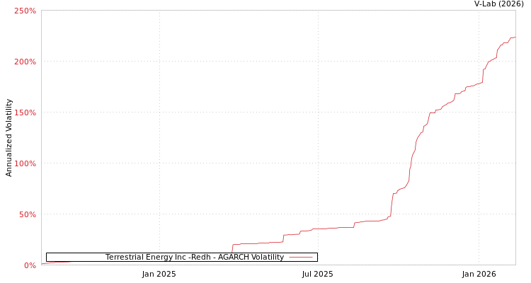 graph of Terrestrial Energy Inc -Redh AGARCH