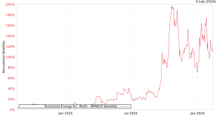 graph of Terrestrial Energy Inc -Redh APARCH
