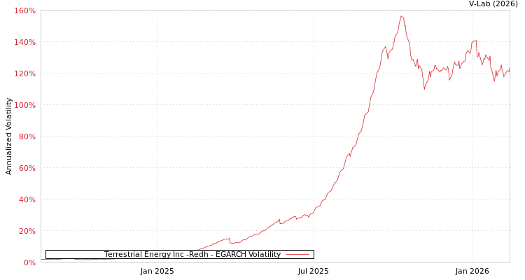 graph of Terrestrial Energy Inc -Redh EGARCH