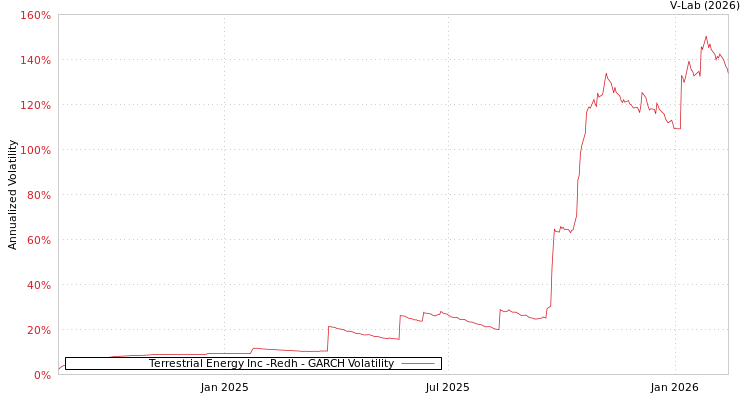 graph of Terrestrial Energy Inc -Redh GARCH