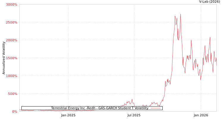 graph of Terrestrial Energy Inc -Redh GAS-GARCH-T