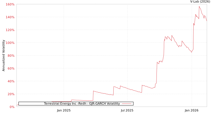 graph of Terrestrial Energy Inc -Redh GJR-GARCH