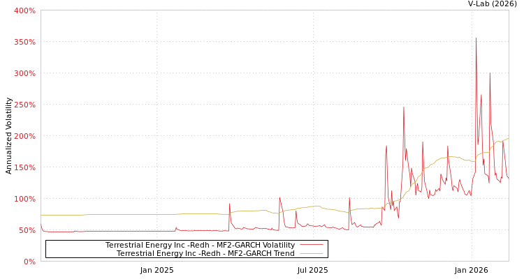 graph of Terrestrial Energy Inc -Redh MF2-GARCH