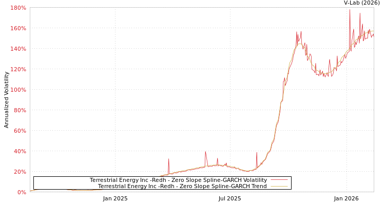 graph of Terrestrial Energy Inc -Redh S0GARCH