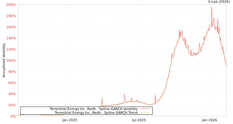 graph of Terrestrial Energy Inc -Redh SGARCH
