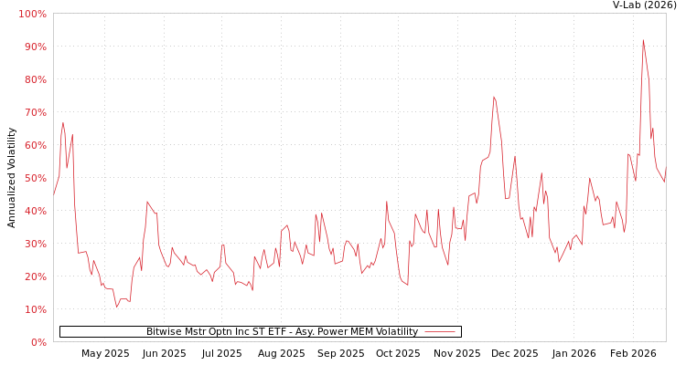 graph of Bitwise Mstr Optn Inc ST ETF APMEM