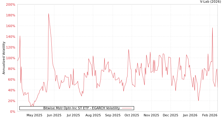 graph of Bitwise Mstr Optn Inc ST ETF EGARCH