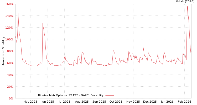 graph of Bitwise Mstr Optn Inc ST ETF GARCH