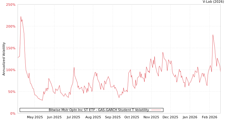graph of Bitwise Mstr Optn Inc ST ETF GAS-GARCH-T