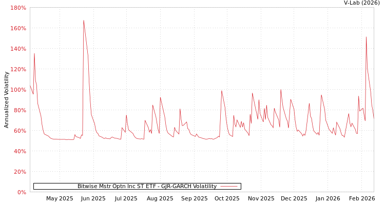 graph of Bitwise Mstr Optn Inc ST ETF GJR-GARCH