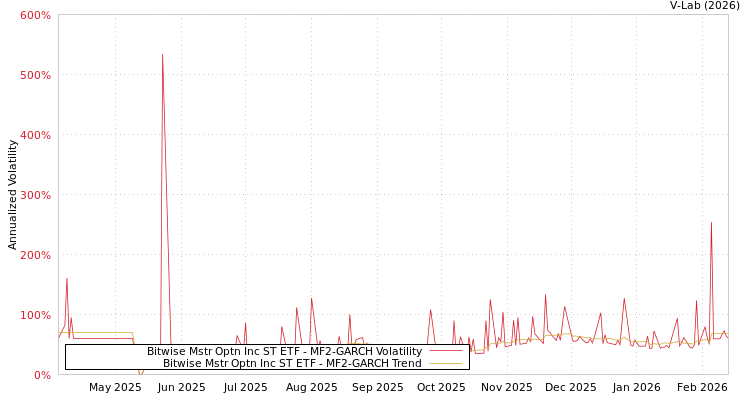 graph of Bitwise Mstr Optn Inc ST ETF MF2-GARCH