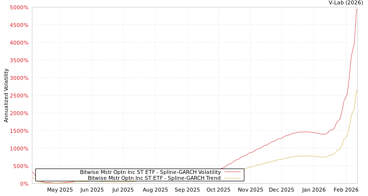 graph of Bitwise Mstr Optn Inc ST ETF SGARCH