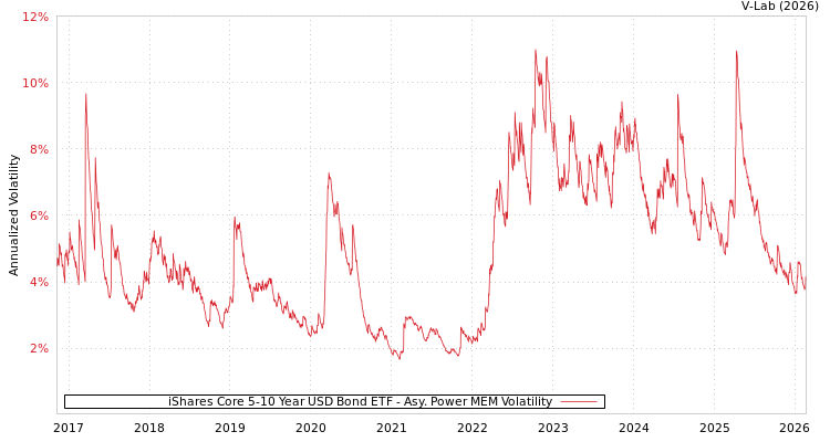 graph of iShares Core 5-10 Year USD Bond ETF APMEM