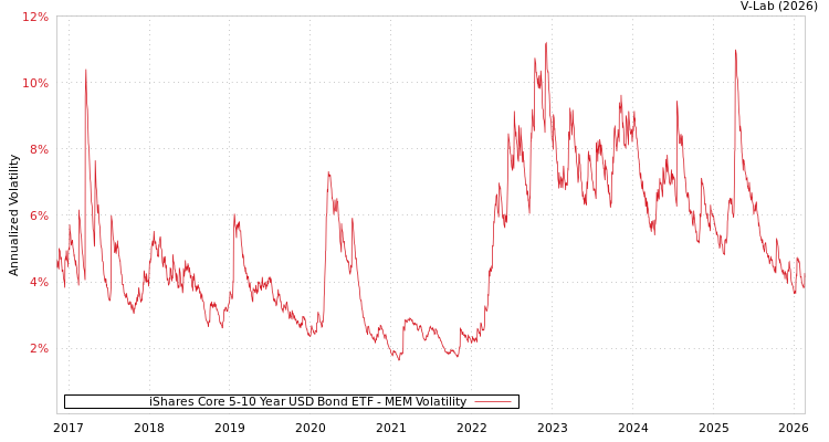 graph of iShares Core 5-10 Year USD Bond ETF MEM