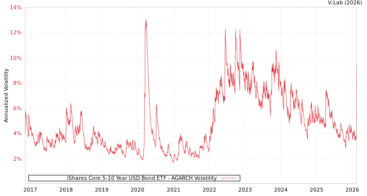 graph of iShares Core 5-10 Year USD Bond ETF AGARCH