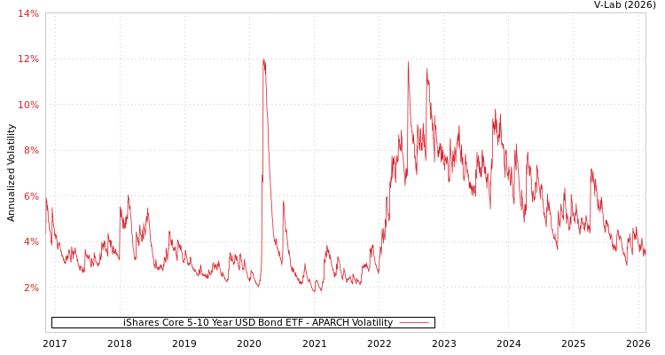 graph of iShares Core 5-10 Year USD Bond ETF APARCH