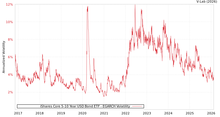 graph of iShares Core 5-10 Year USD Bond ETF EGARCH