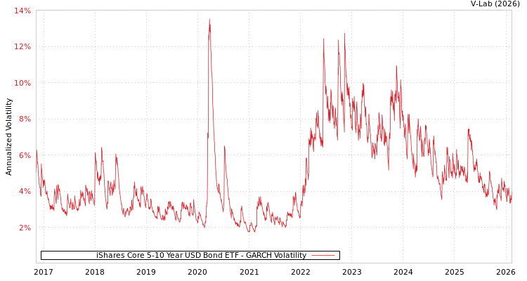 graph of iShares Core 5-10 Year USD Bond ETF GARCH