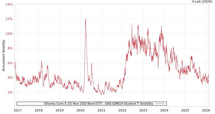 graph of iShares Core 5-10 Year USD Bond ETF GAS-GARCH-T