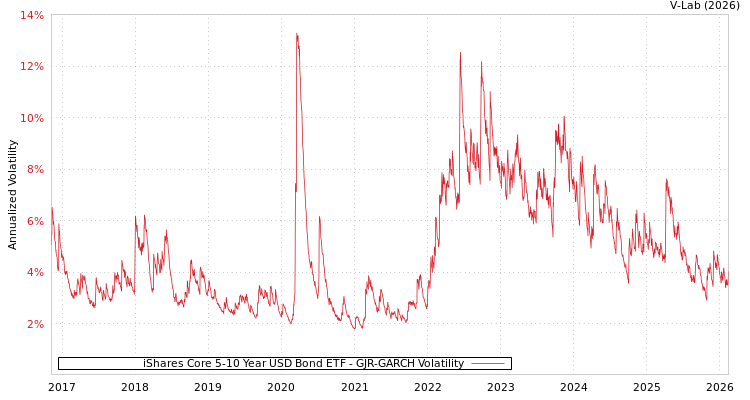 graph of iShares Core 5-10 Year USD Bond ETF GJR-GARCH