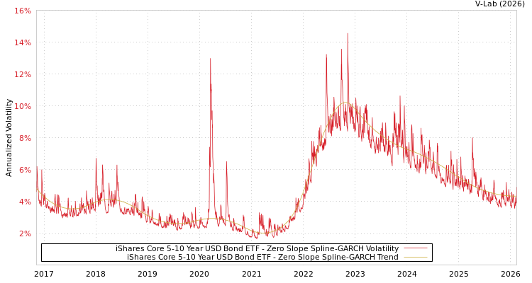 graph of iShares Core 5-10 Year USD Bond ETF S0GARCH