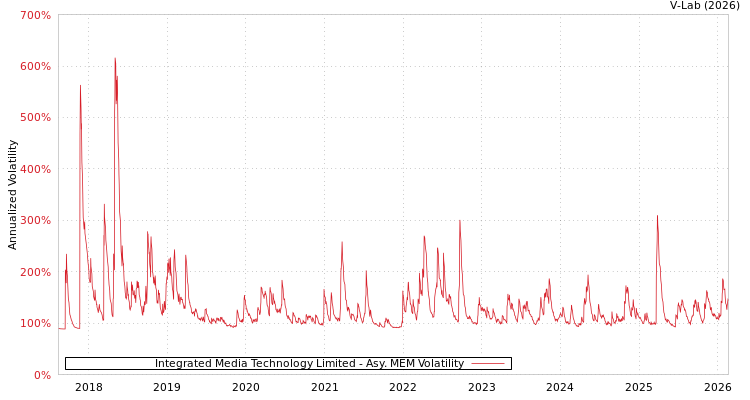 graph of Integrated Media Technology Limited AMEM