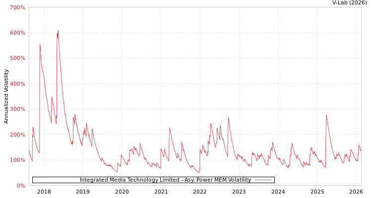 graph of Integrated Media Technology Limited APMEM