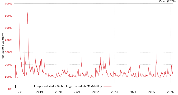 graph of Integrated Media Technology Limited MEM