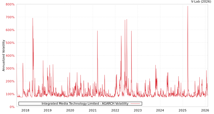 graph of Integrated Media Technology Limited AGARCH