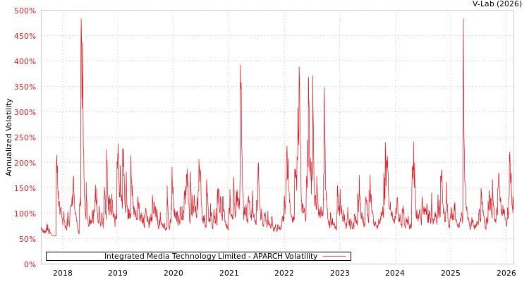graph of Integrated Media Technology Limited APARCH