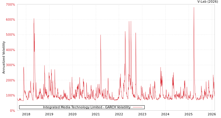 graph of Integrated Media Technology Limited GARCH