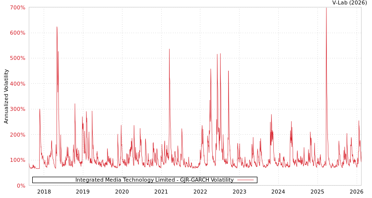 graph of Integrated Media Technology Limited GJR-GARCH