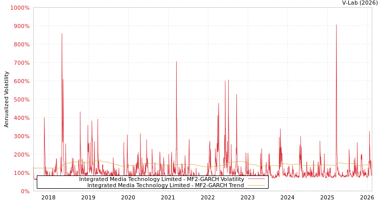 graph of Integrated Media Technology Limited MF2-GARCH