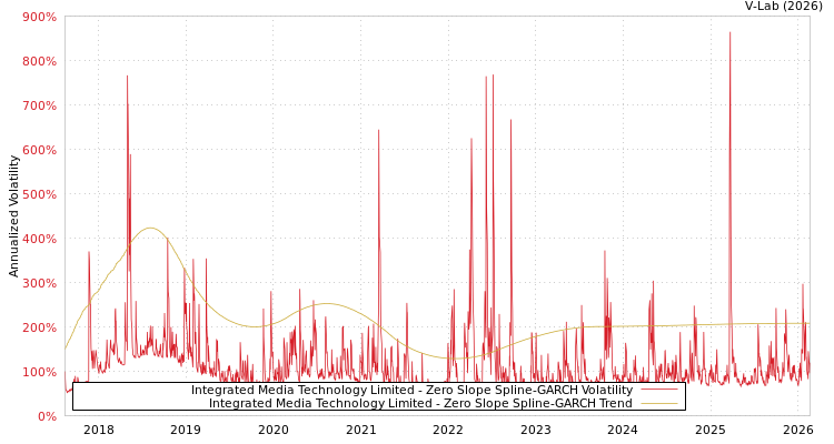 graph of Integrated Media Technology Limited S0GARCH