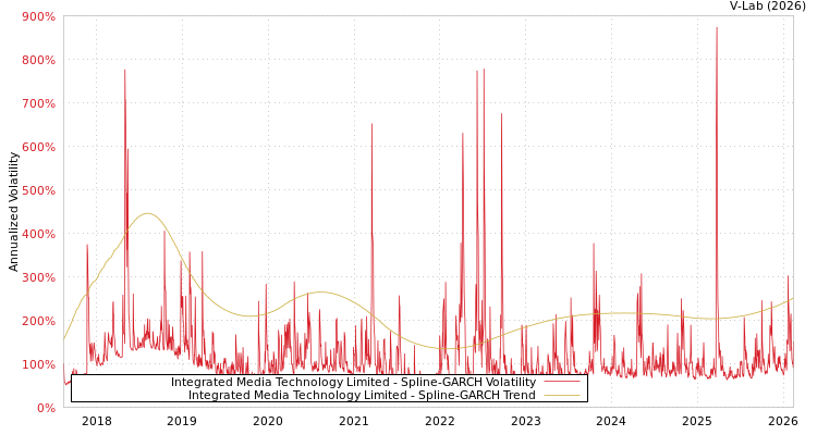 graph of Integrated Media Technology Limited SGARCH