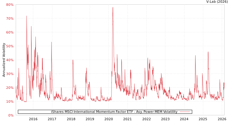 graph of iShares MSCI International Momentum Factor ETF APMEM