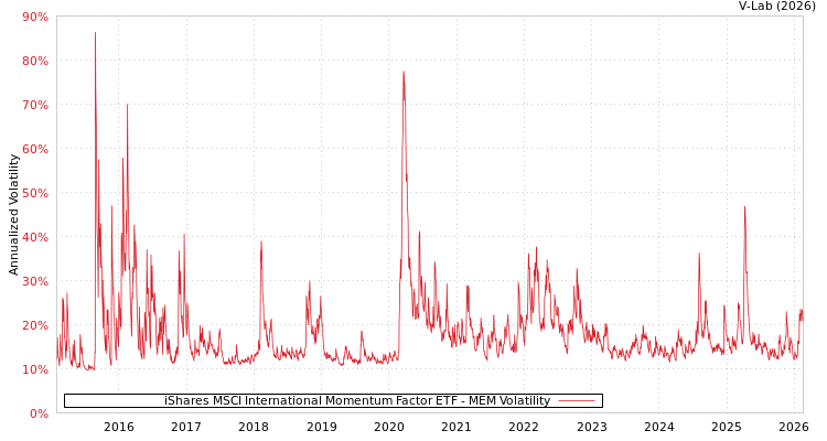 graph of iShares MSCI International Momentum Factor ETF MEM