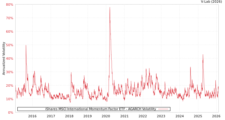 graph of iShares MSCI International Momentum Factor ETF AGARCH