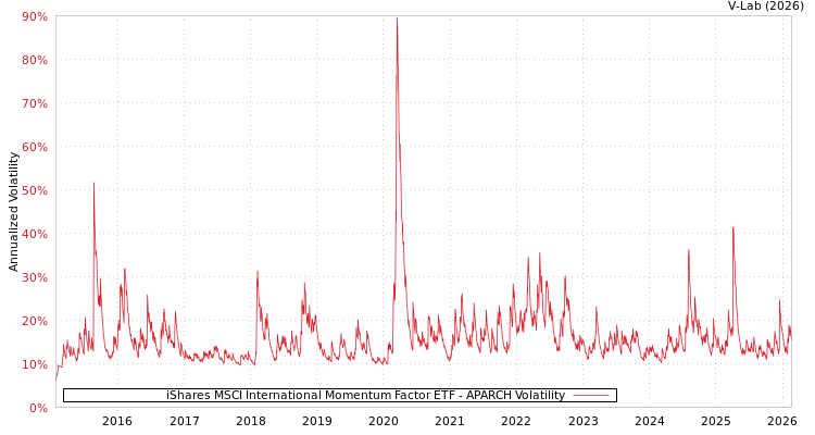 graph of iShares MSCI International Momentum Factor ETF APARCH