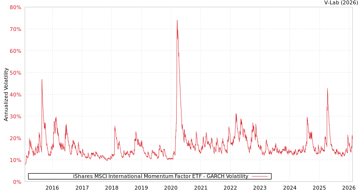 graph of iShares MSCI International Momentum Factor ETF GARCH