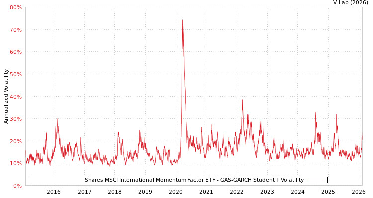 graph of iShares MSCI International Momentum Factor ETF GAS-GARCH-T