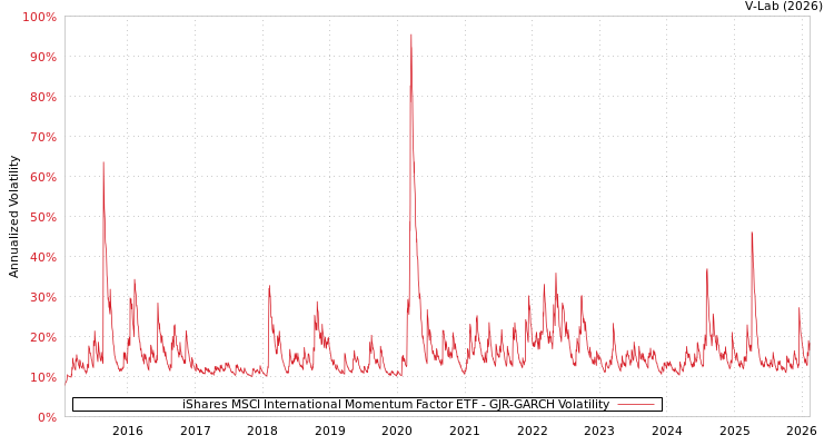 graph of iShares MSCI International Momentum Factor ETF GJR-GARCH