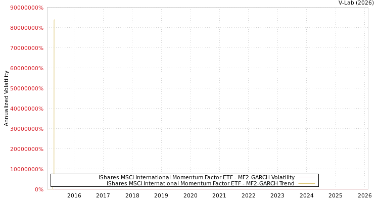graph of iShares MSCI International Momentum Factor ETF MF2-GARCH
