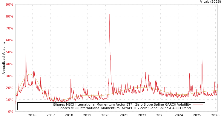 graph of iShares MSCI International Momentum Factor ETF S0GARCH
