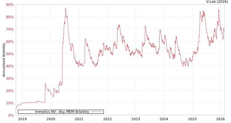 graph of Immatics NV AMEM